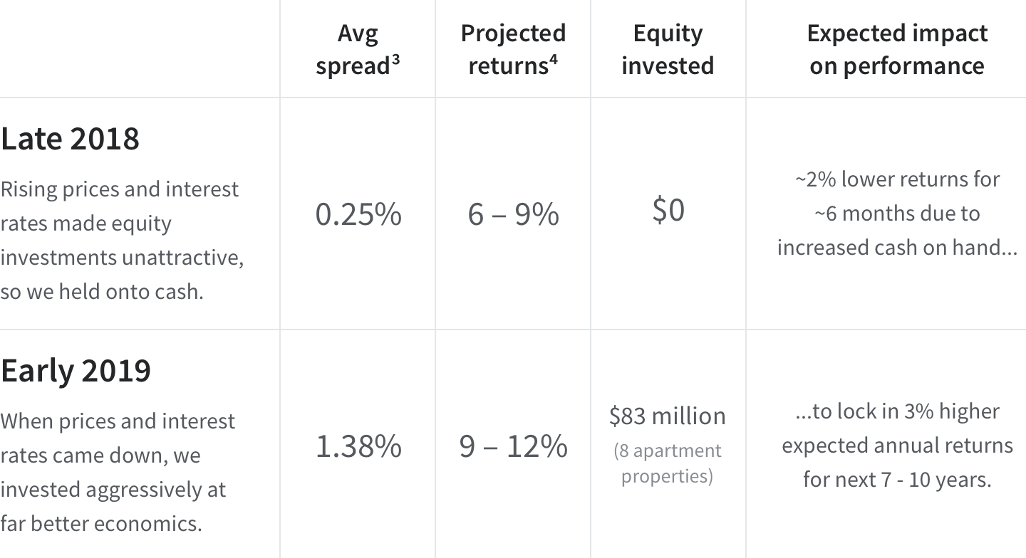 Equity investments in apartments over past 9 months