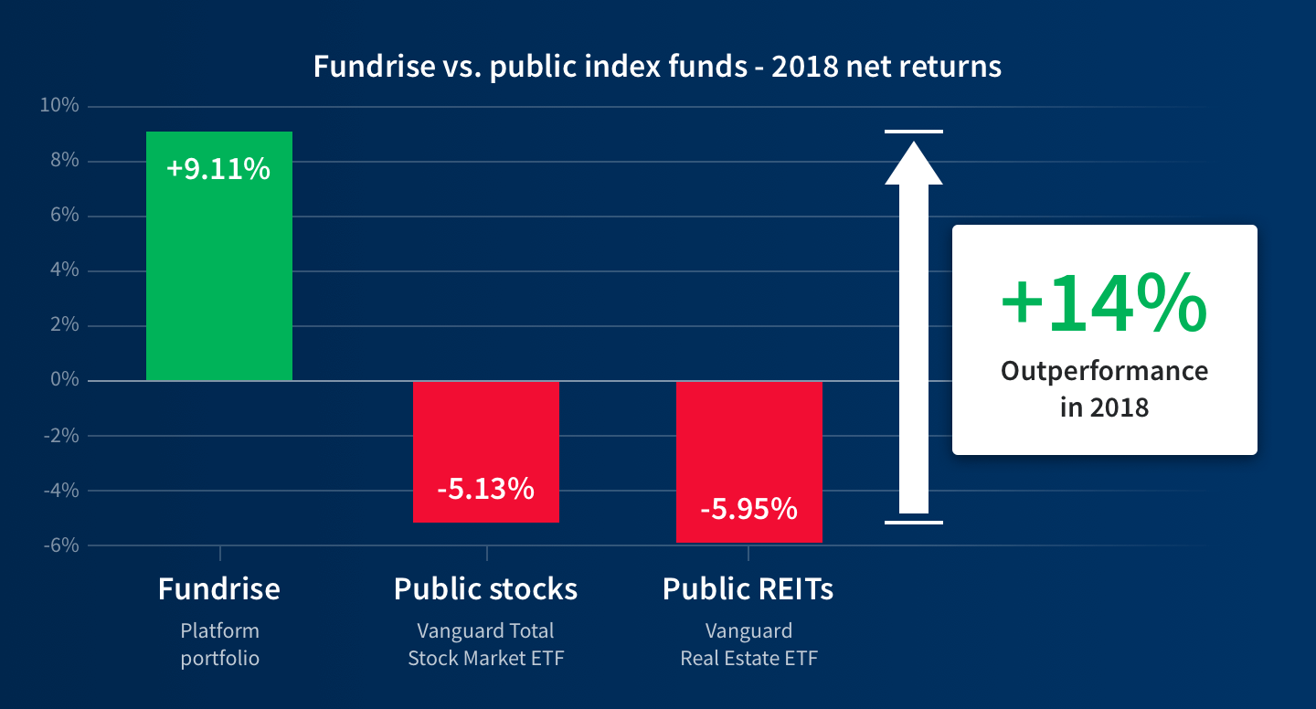 Fundrise vs. public index funds - 2018 net returns