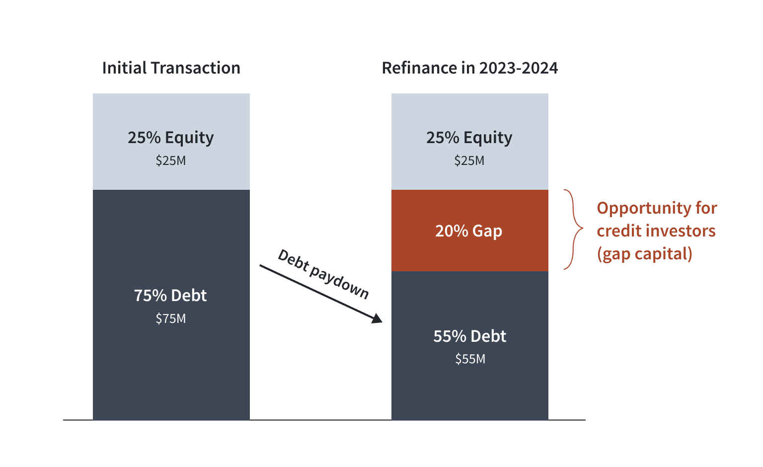 Funding Chart