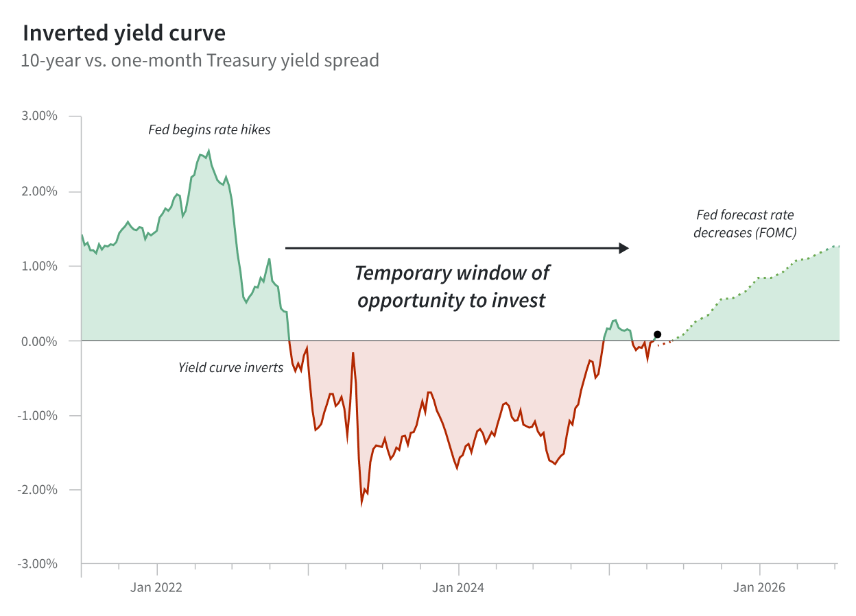 Private credit fundrise