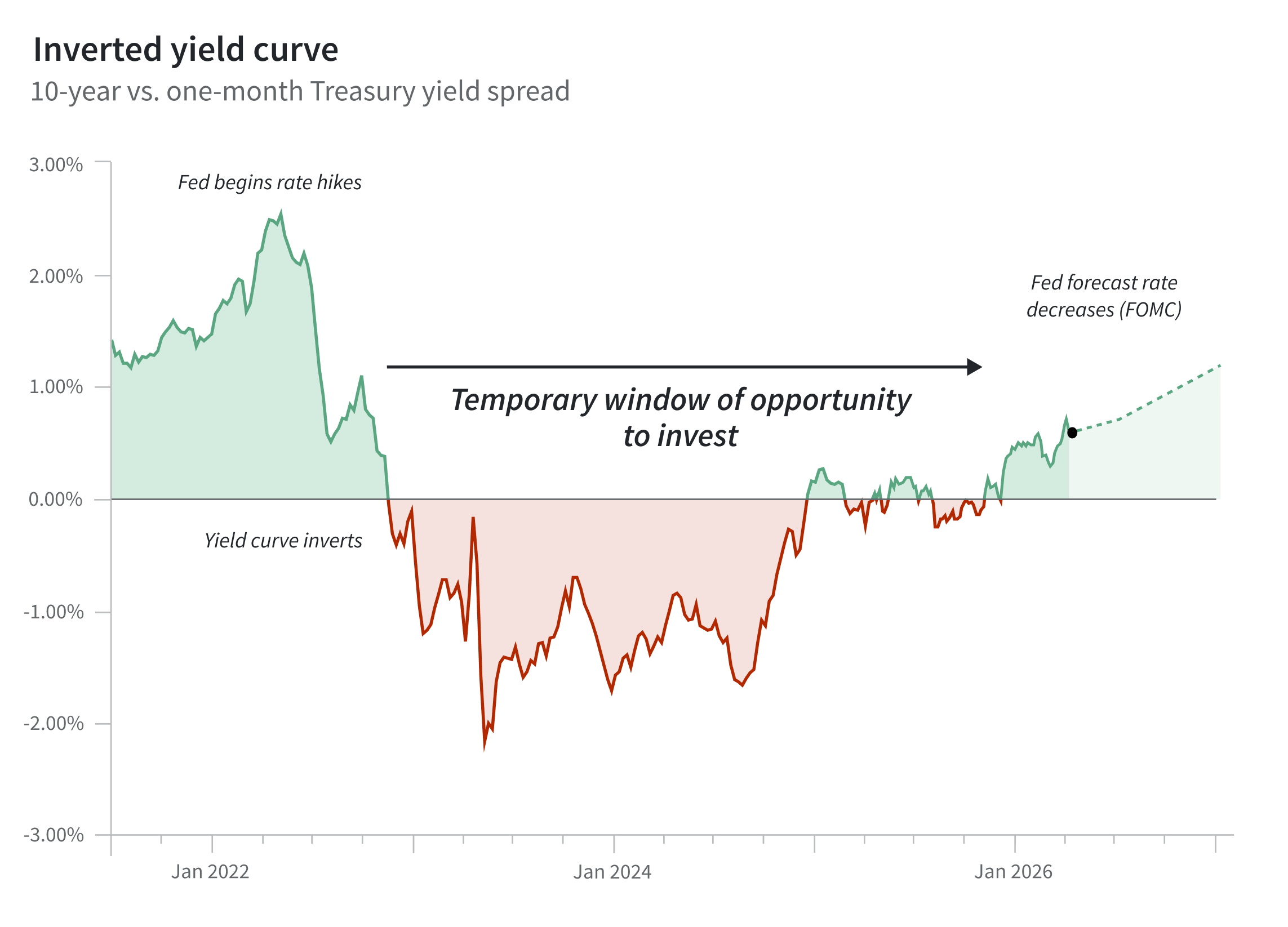 Fred Inversion Chart Private Credit | Fundrise