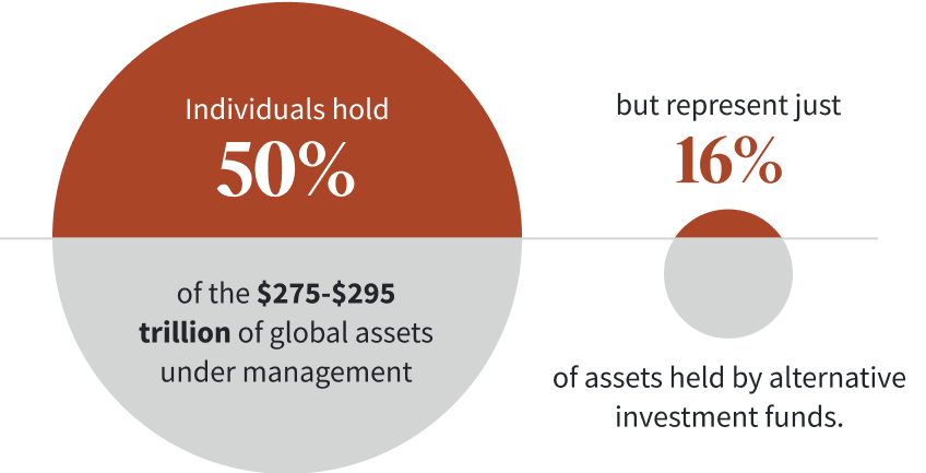 Individuals hold 50% of the 275 to 295 trillion dollars of global assets under management, but represent just 16% of assets held by alternative investment funds.