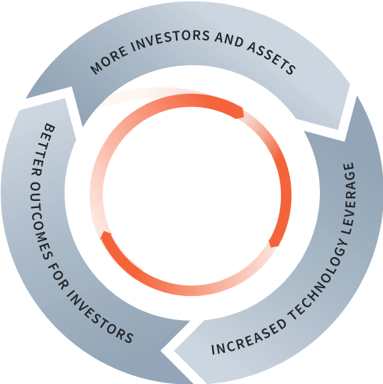 A circle of arrows with labels 'More investors and assets', 'Increased technology leverage', 'Better outcomes for investors'