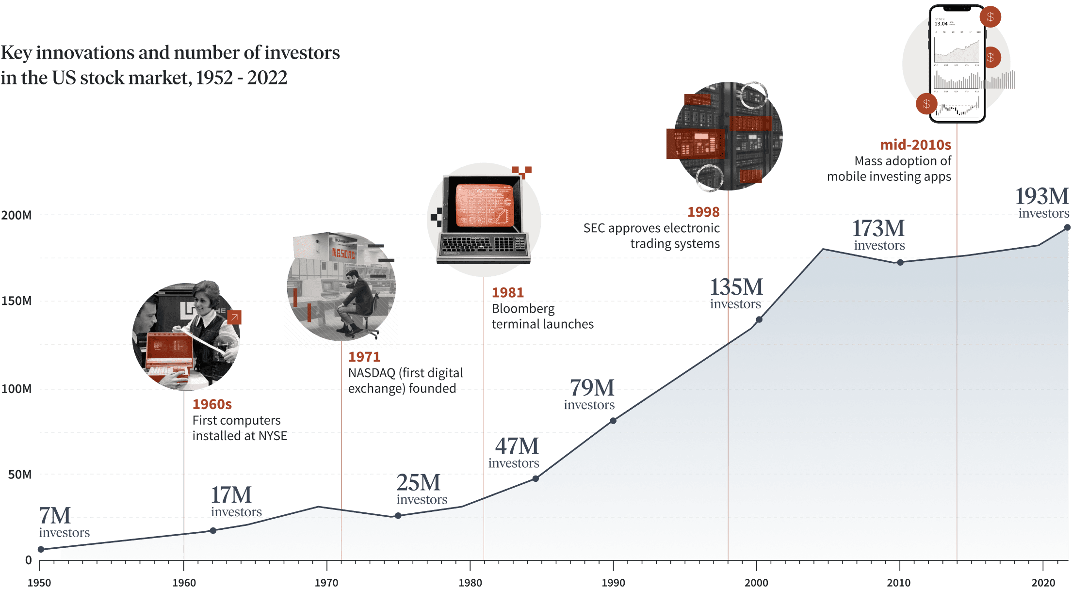 Key innovations in the U.S stock market chart