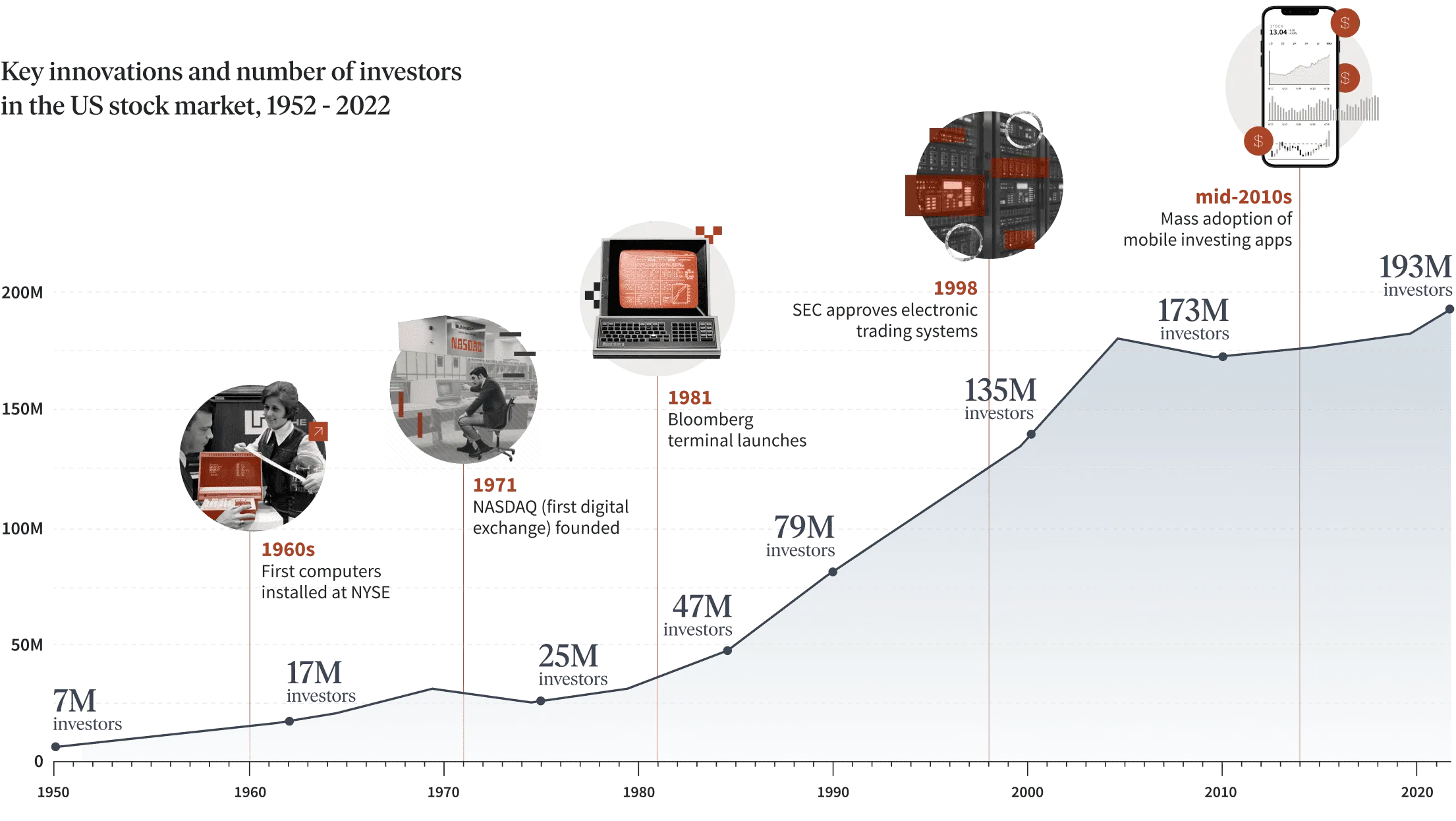 Key innovations in the U.S stock market chart