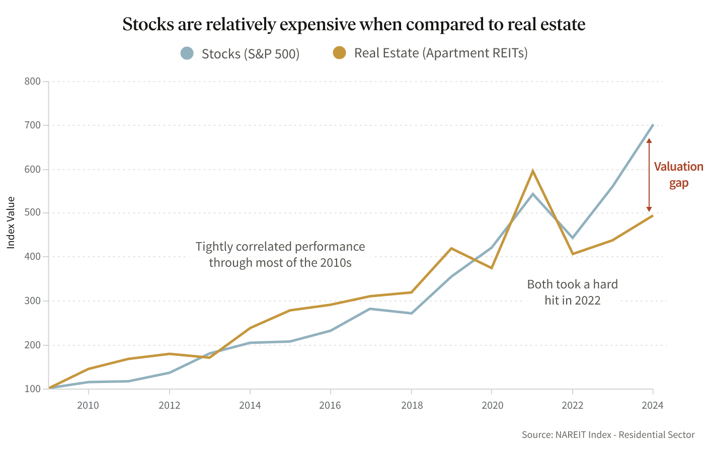 Stocks and Real Estate Graph