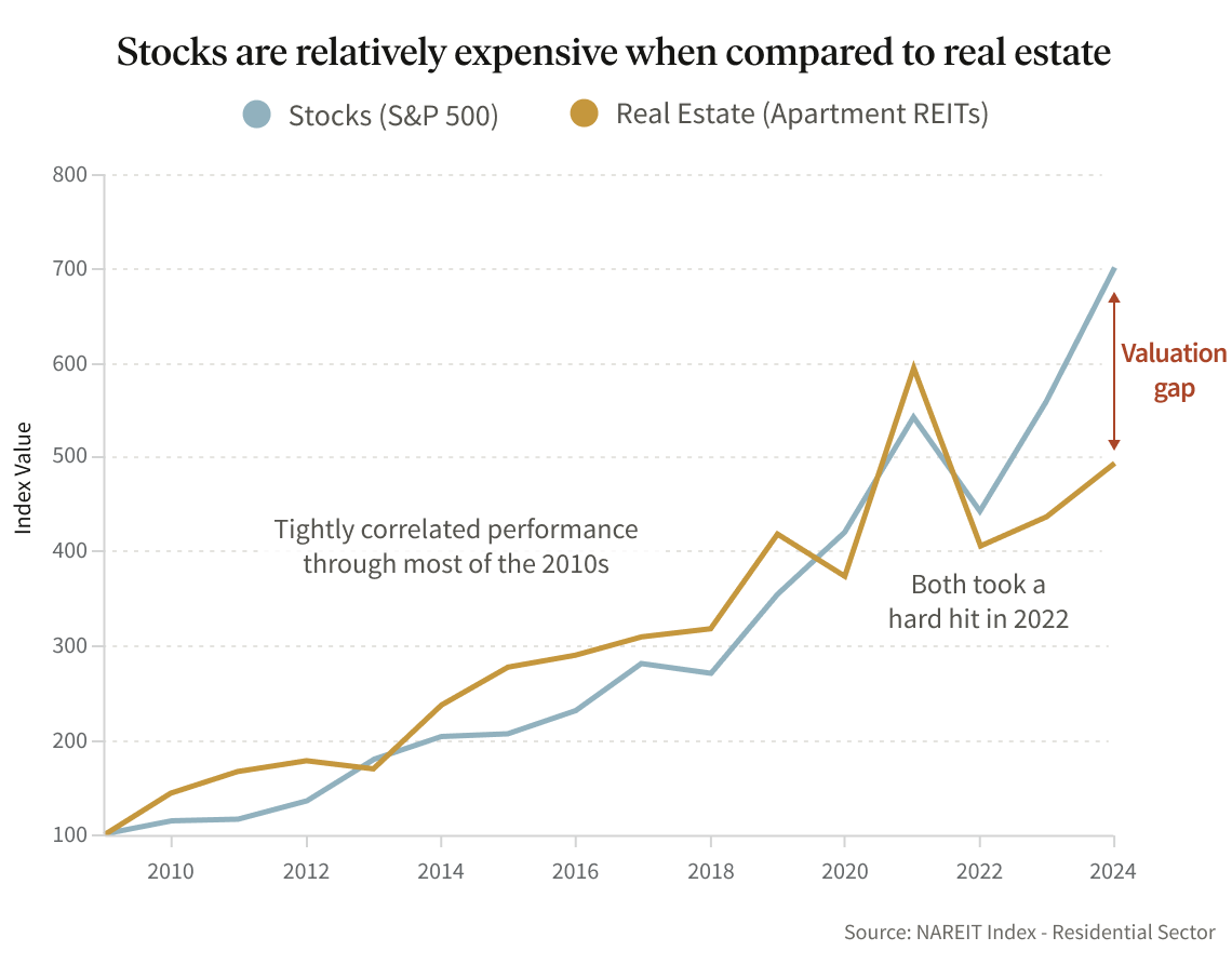 Stocks and Real Estate Graph
