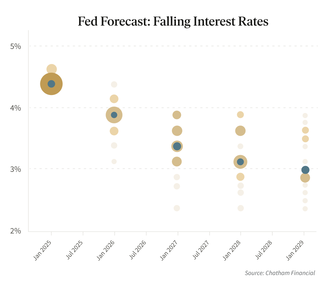 Fed Forecast