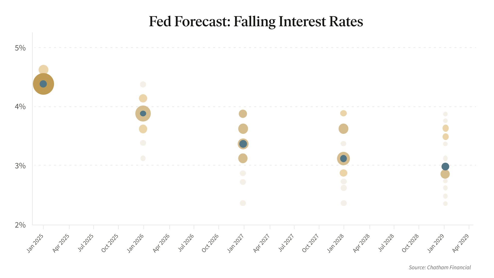 Fed Forecast