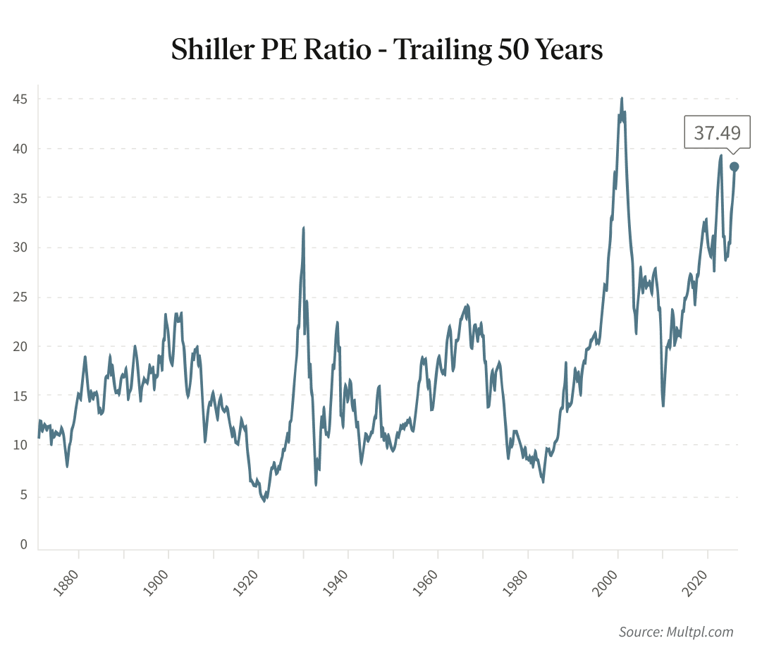 Shiller PE Ratio