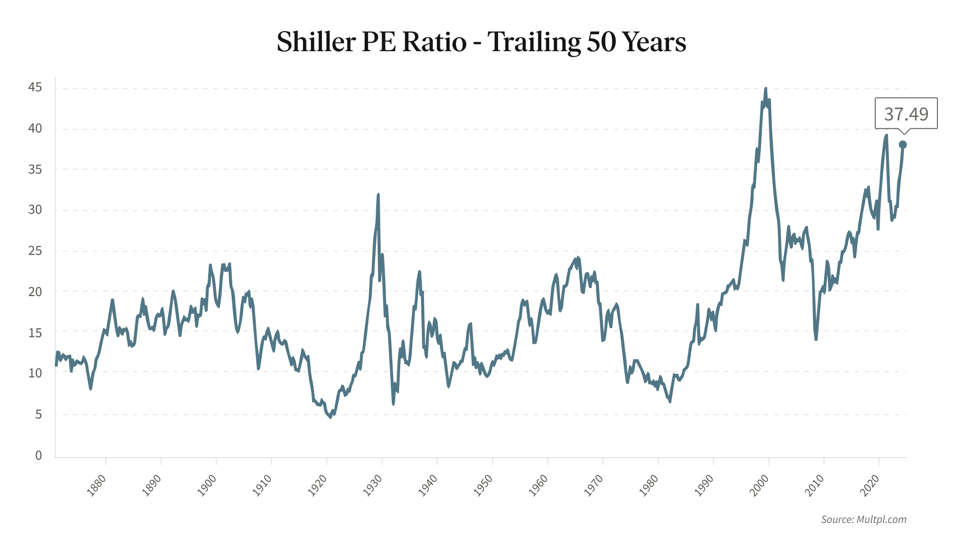 Shiller PE Ratio