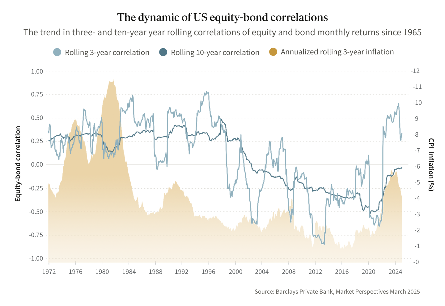 Dynamic US equity-bond correlations graph
