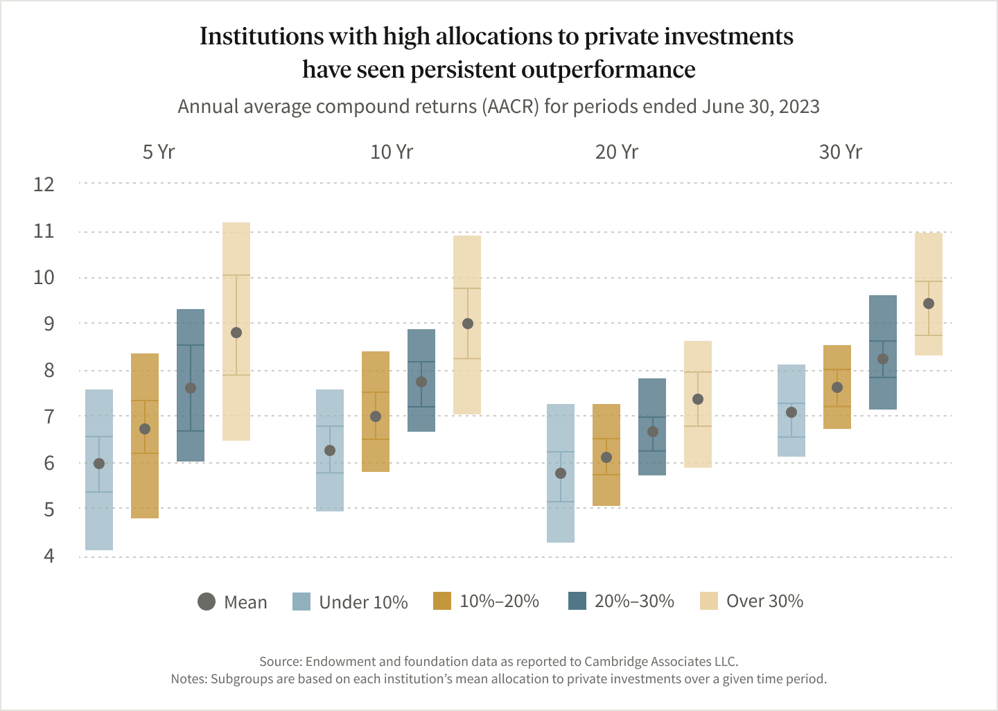 Institutions Private Investments Graph