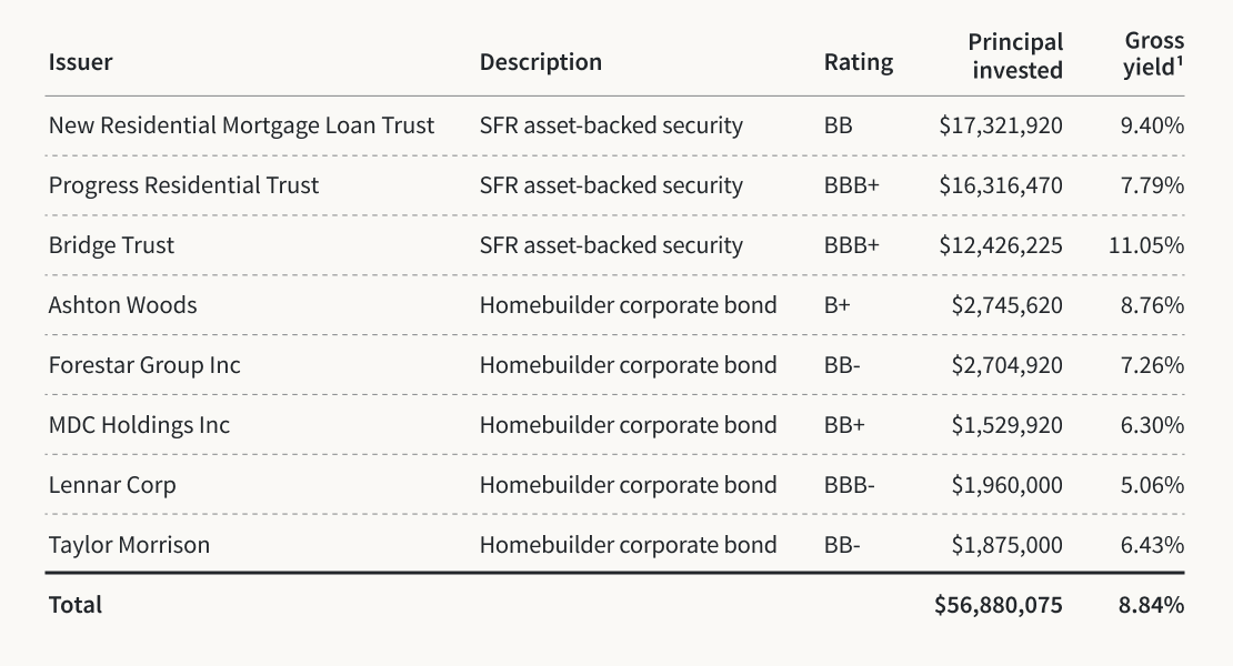 RE Fund Bond and ABS portfolio update March 2023 Fundrise
